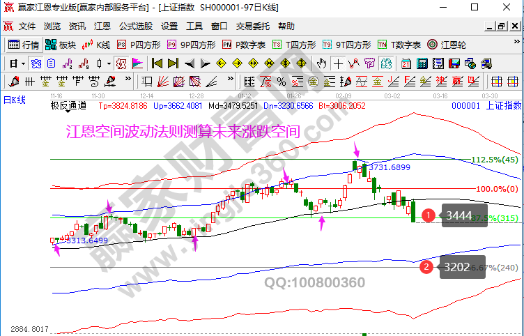 大盤未來(lái)走勢(shì)預(yù)測(cè)